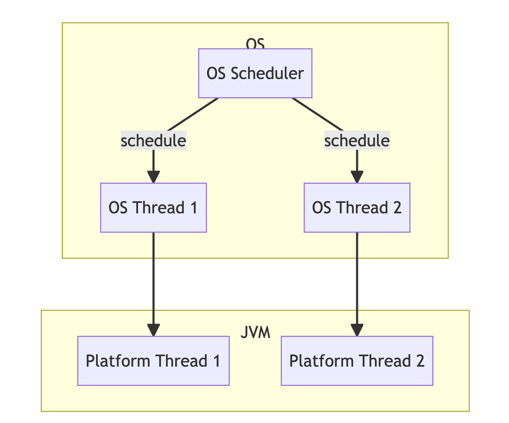JVM Thread Model