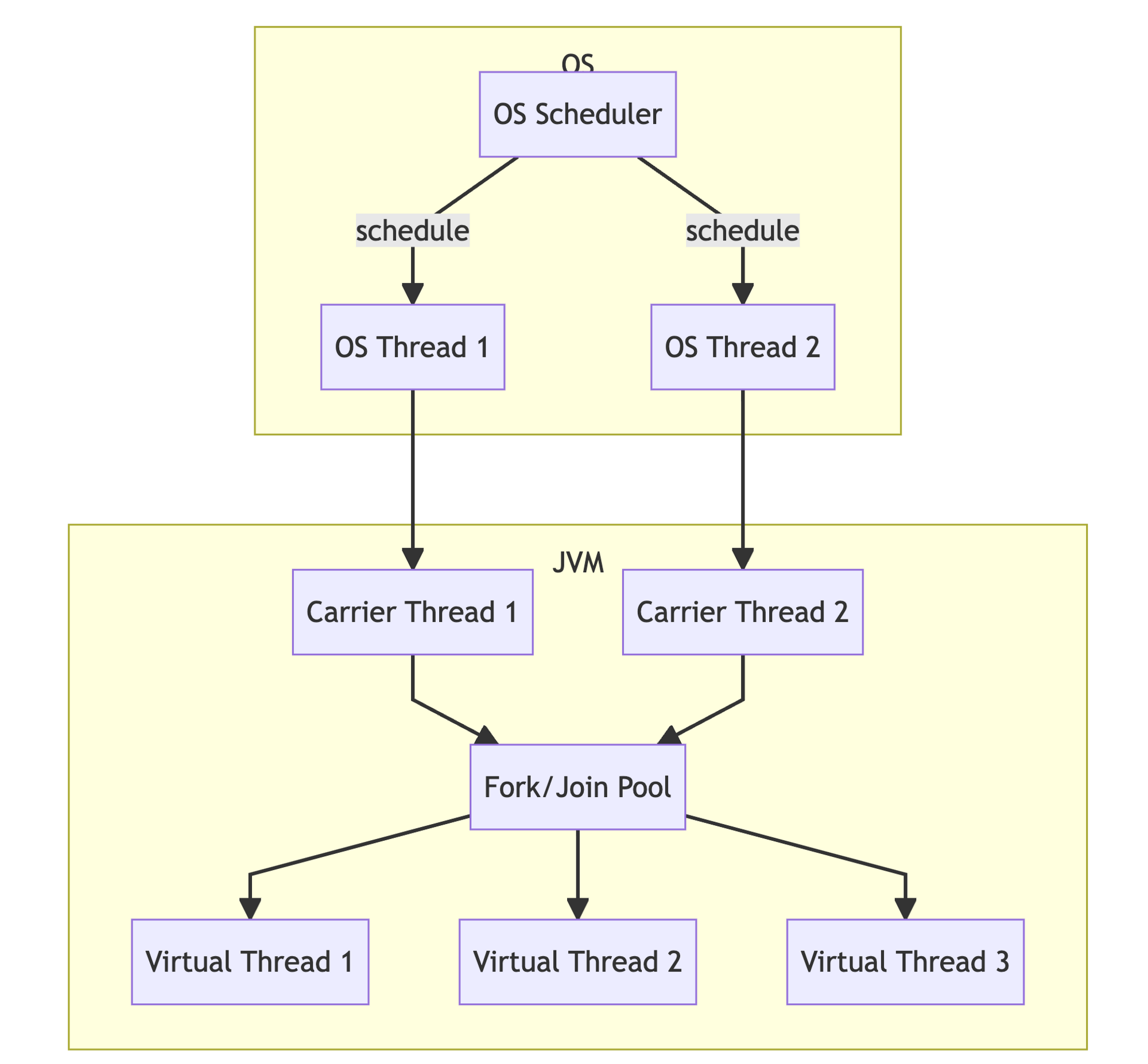 JVM Virtual Thread Model