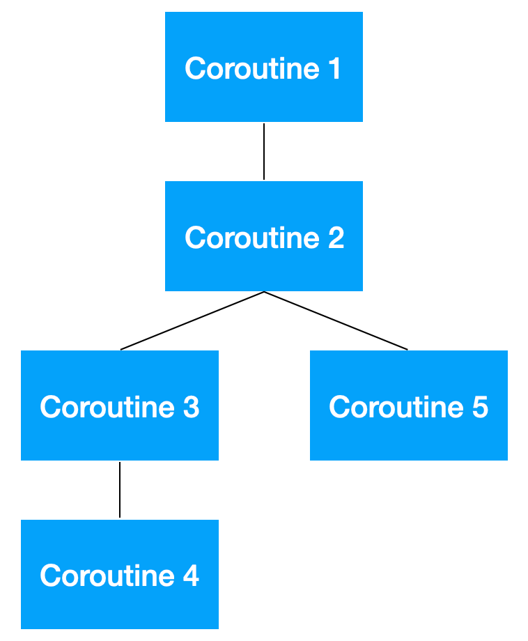 coroutine tree